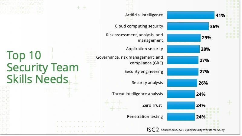 Top 10 security team skills needs according to the 2025 ISC2 Cybersecurity Workforce Study